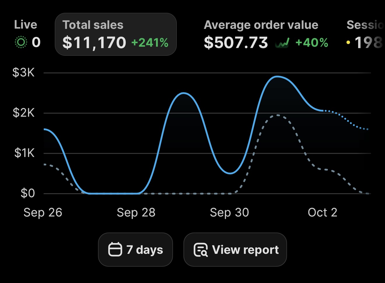 Client sales dashboard: $11,170 in total sales in 7 days