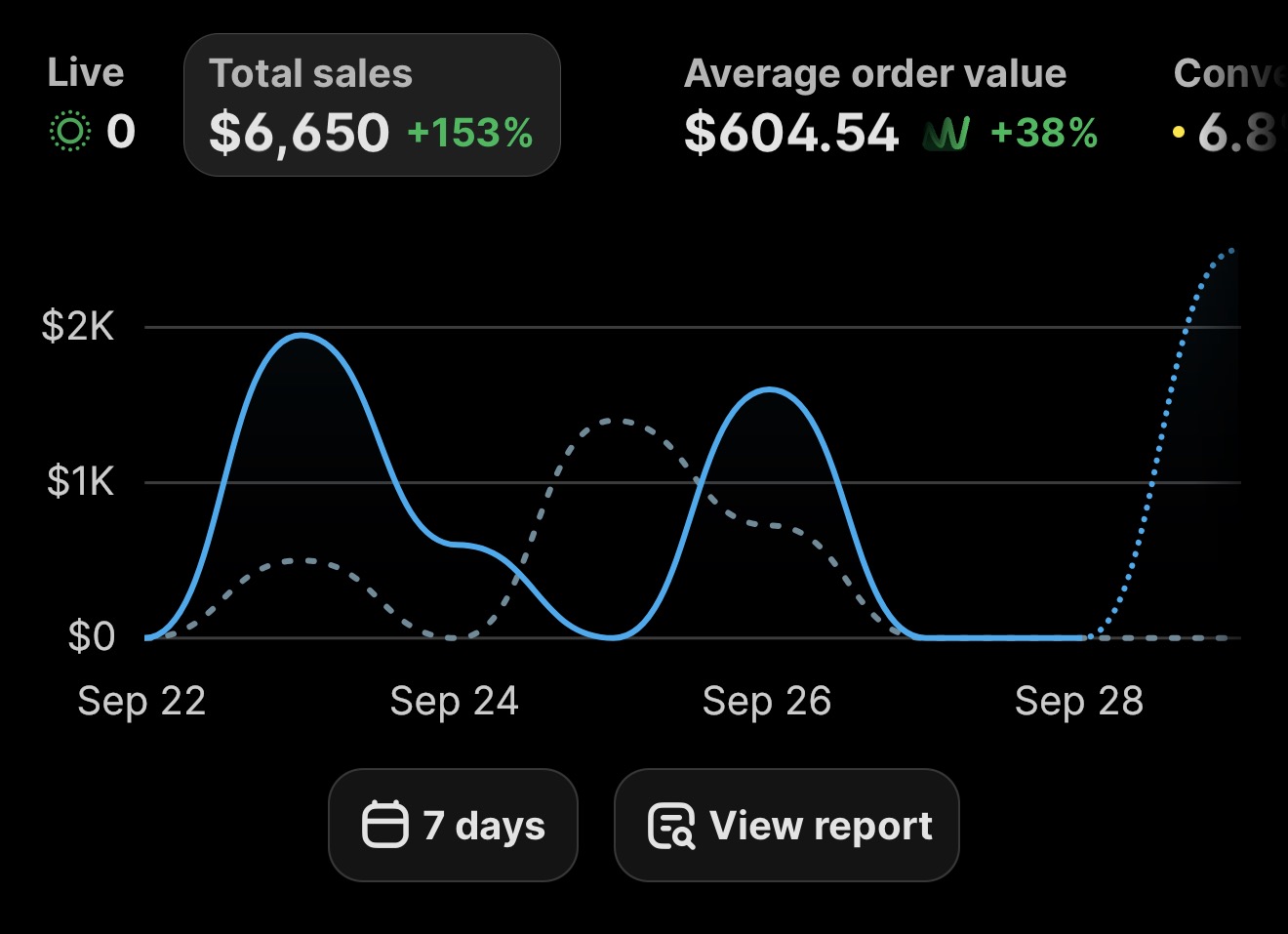 Client sales dashboard: $6,650 in total sales in 7 days